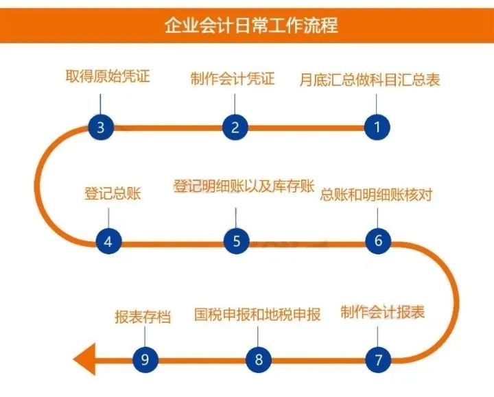 青岛公司注册记账报税问题总结