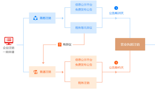 青岛公司注销流程图