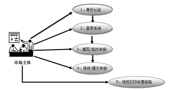 青岛公司注册代理记账